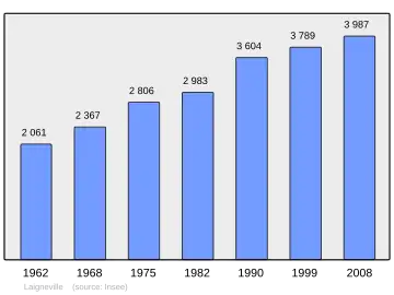 Grafiek inwonertal gemeente
