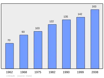 Grafiek inwonertal gemeente