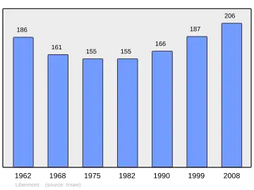 Grafiek inwonertal gemeente