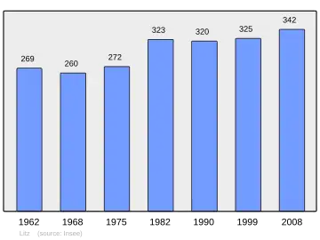 Grafiek inwonertal gemeente