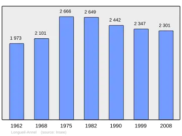 Grafiek inwonertal gemeente