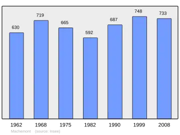 Grafiek inwonertal gemeente