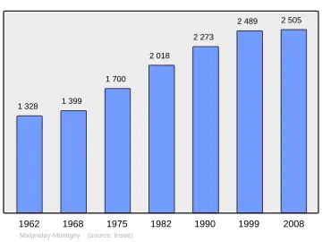 Grafiek inwonertal gemeente