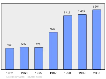 Grafiek inwonertal gemeente