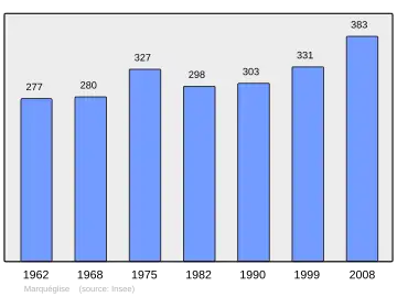 Grafiek inwonertal gemeente