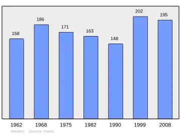 Grafiek inwonertal gemeente