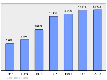 Grafiek inwonertal gemeente