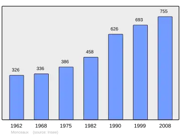 Grafiek inwonertal gemeente