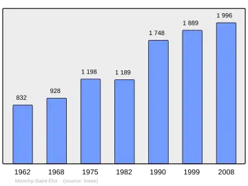 Grafiek inwonertal gemeente