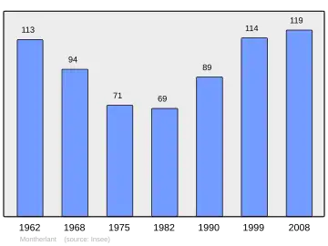 Grafiek inwonertal gemeente