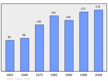 Grafiek inwonertal gemeente