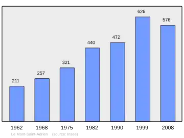 Grafiek inwonertal gemeente