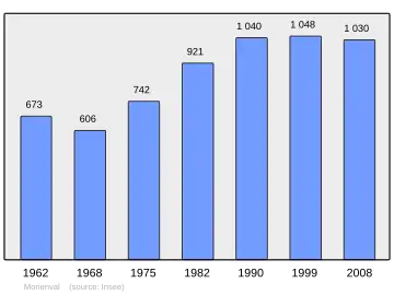 Grafiek inwonertal gemeente