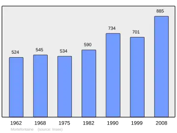 Grafiek inwonertal gemeente