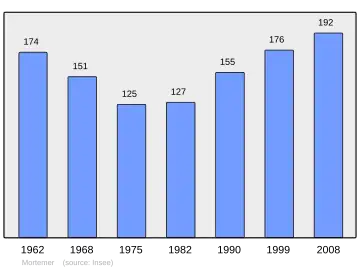 Grafiek inwonertal gemeente