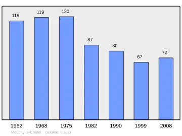 Grafiek inwonertal gemeente