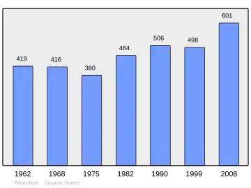 Grafiek inwonertal gemeente