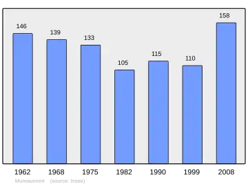 Grafiek inwonertal gemeente
