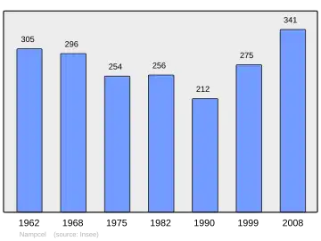 Grafiek inwonertal gemeente