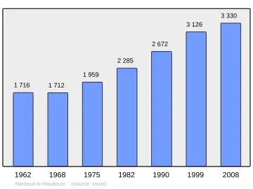 Grafiek inwonertal gemeente