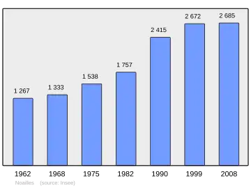 Grafiek inwonertal gemeente