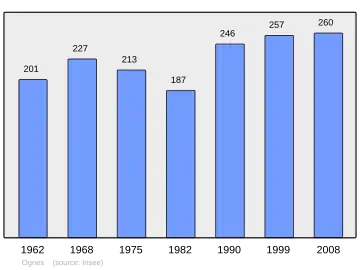 Grafiek inwonertal gemeente