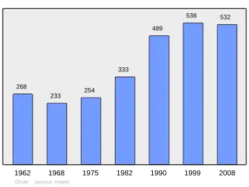 Grafiek inwonertal gemeente
