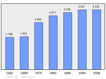 Grafiek inwonertal gemeente