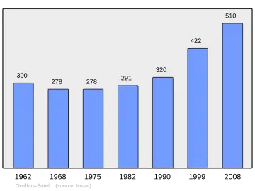 Grafiek inwonertal gemeente