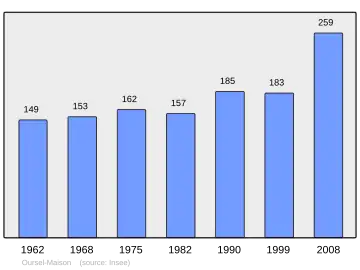 Grafiek inwonertal gemeente