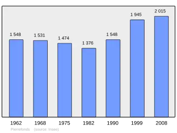 Grafiek inwonertal gemeente