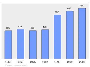 Grafiek inwonertal gemeente