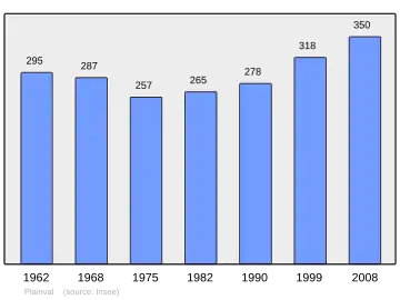 Grafiek inwonertal gemeente