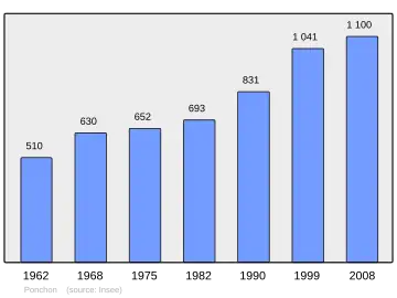 Grafiek inwonertal gemeente