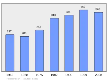 Grafiek inwonertal gemeente