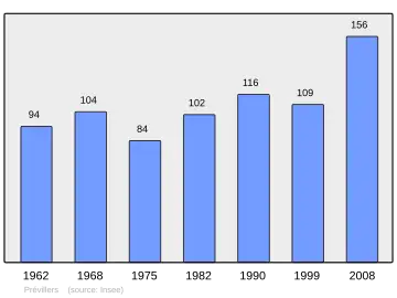 Grafiek inwonertal gemeente