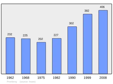 Grafiek inwonertal gemeente