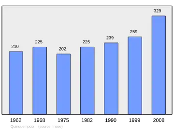 Grafiek inwonertal gemeente