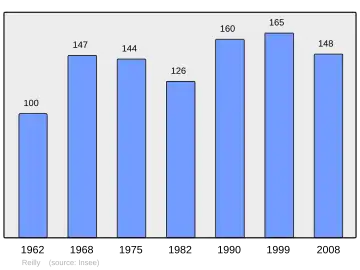 Grafiek inwonertal gemeente