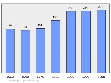 Grafiek inwonertal gemeente