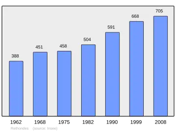 Grafiek inwonertal gemeente
