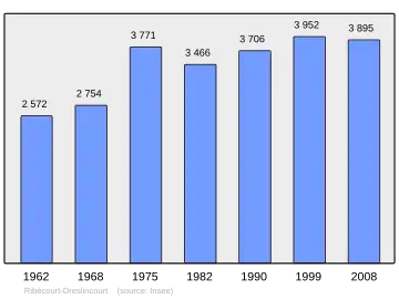 Grafiek inwonertal gemeente