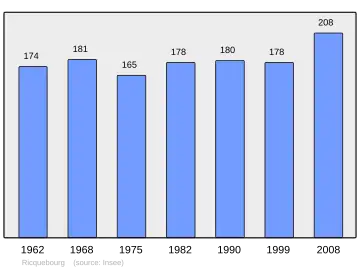 Grafiek inwonertal gemeente