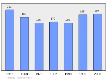 Grafiek inwonertal gemeente