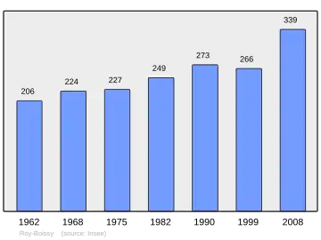 Grafiek inwonertal gemeente