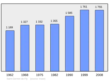 Grafiek inwonertal gemeente
