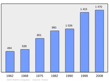 Grafiek inwonertal gemeente