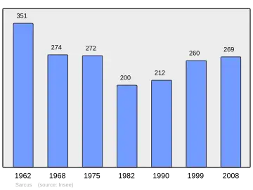 Grafiek inwonertal gemeente