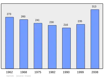 Grafiek inwonertal gemeente