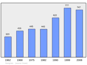 Grafiek inwonertal gemeente